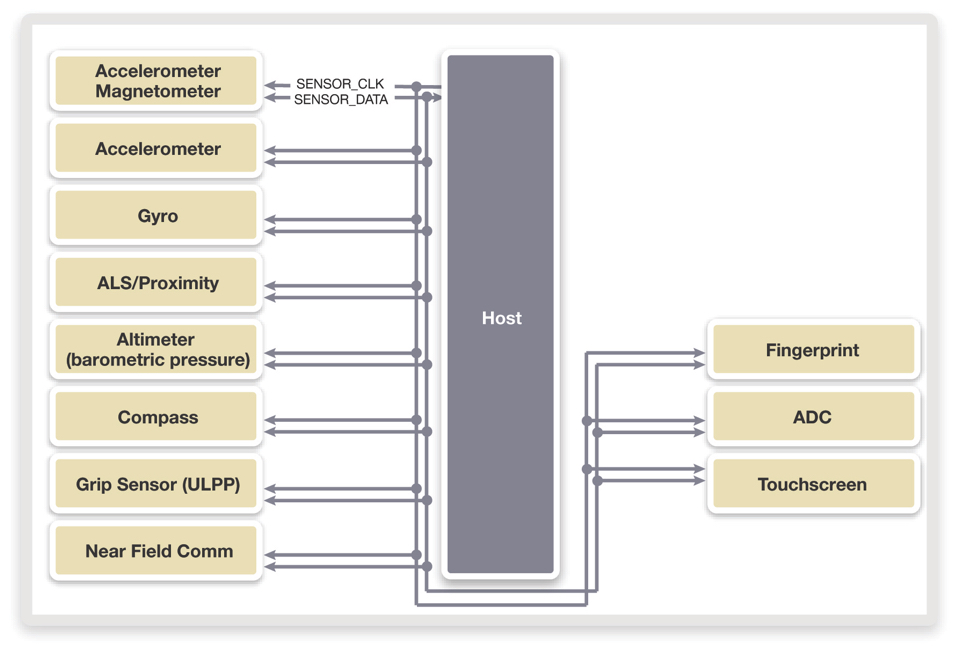 L’interface Mipi I3C Rationalise L’intégration De Multiples Capteurs ...