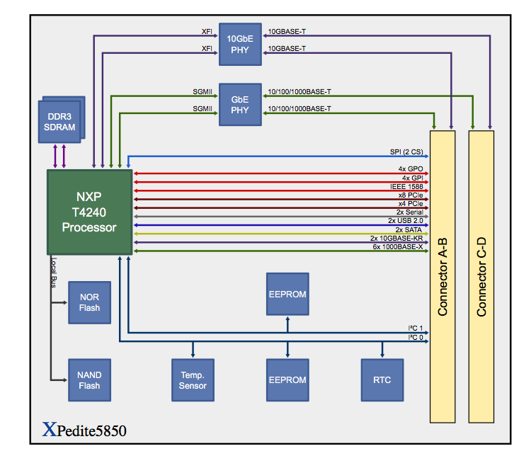 X-ES installe les 12 cœurs Power du processeur QorIQ de NXP sur… un ...
