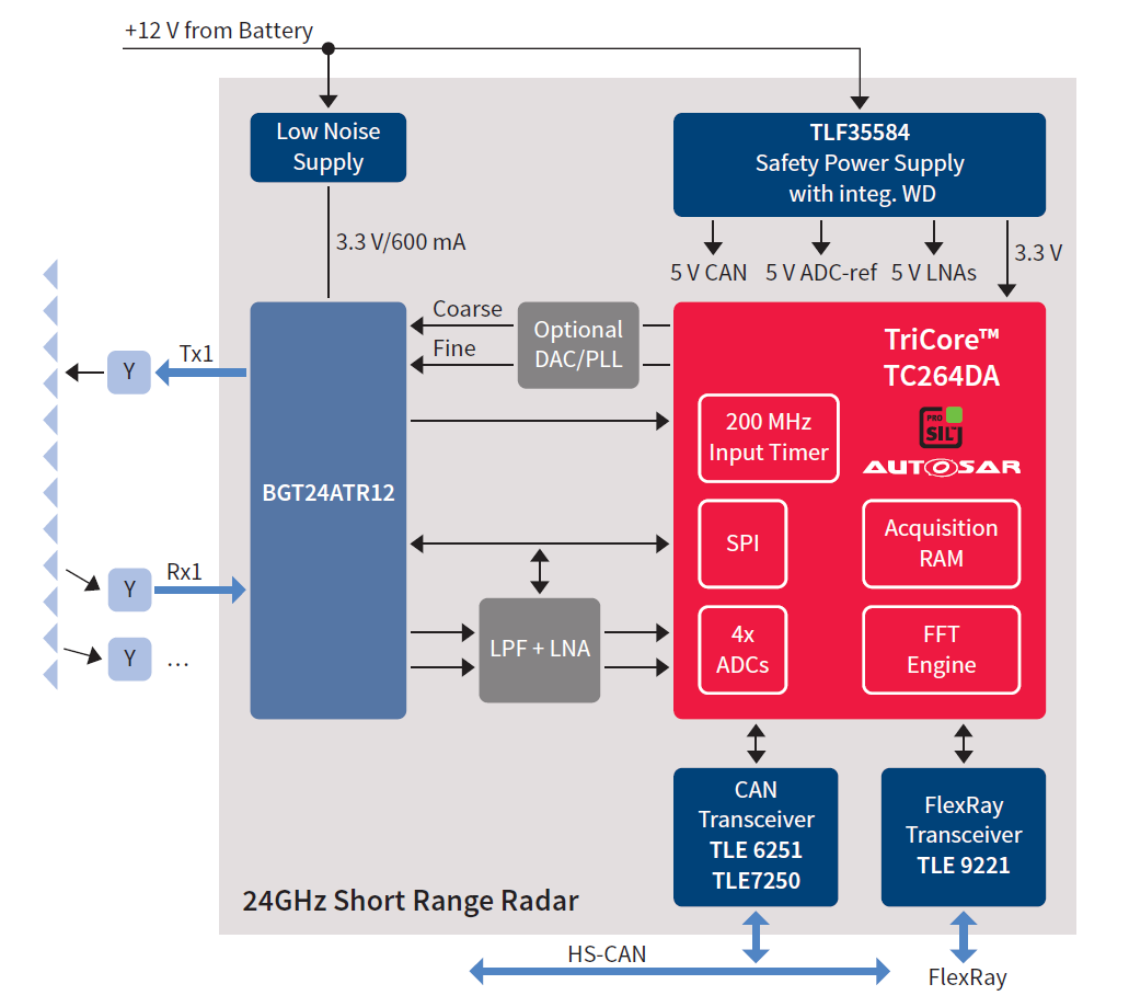 Transport : Infineon veut équiper les engins de chantier d’un radar 24 ...