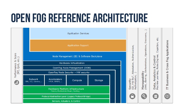Fog computing : l’IEEE adopte l’architecture de référence du consortium ...