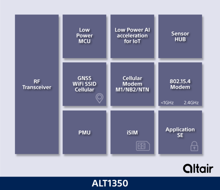 Sony signe la première puce radio compatible LTE-M/NB-IoT et 802.15.4 ...