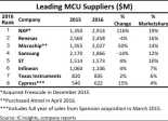IC Insights marché 2016 MCU