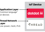 Dotdot over Thread