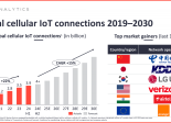 Global IoT connections 2019-2030