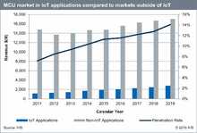 Microcontrôleurs IoT