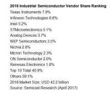 Semicast marché 2016 SC industriel