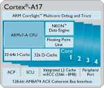 Cortex-A17