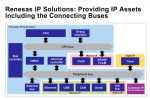 Renesas IP Solutions